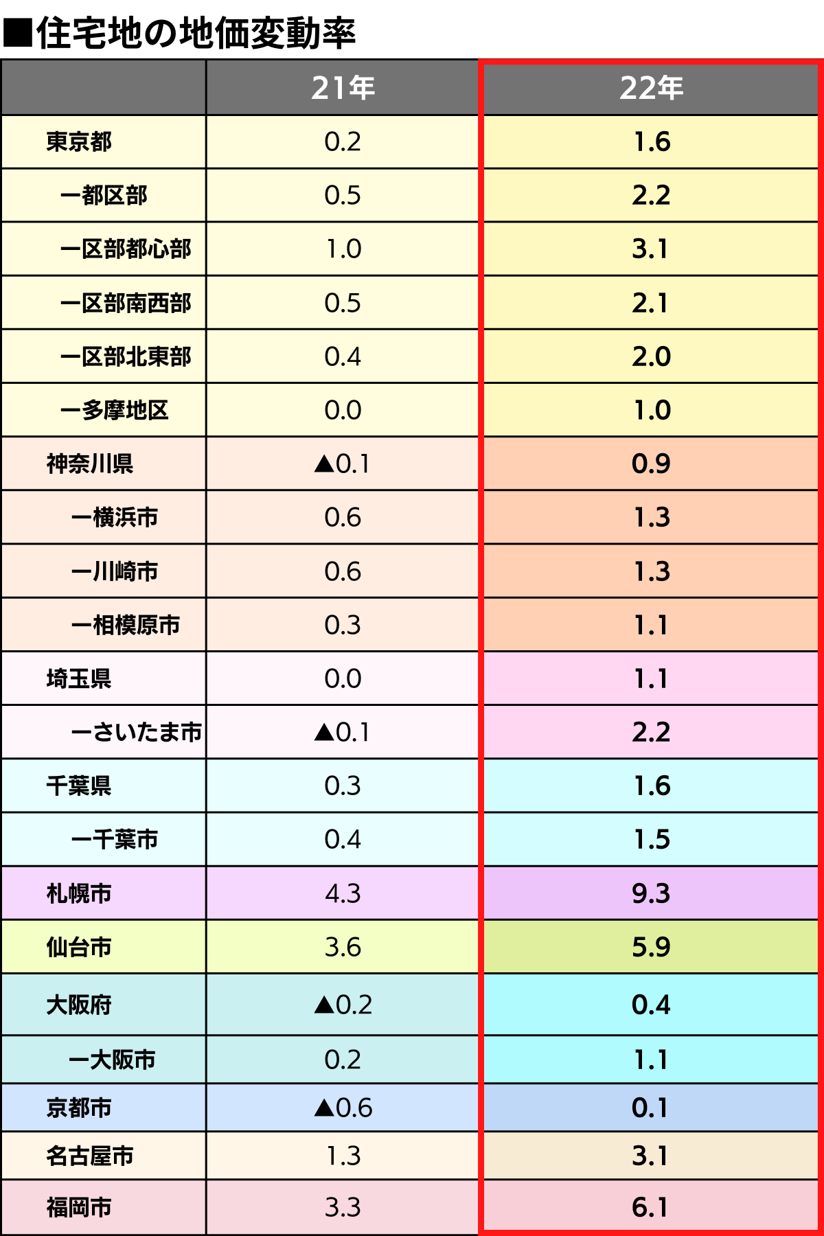 住宅地の基準地価全国平均が31年ぶりに上昇！【22年基準地価発表】