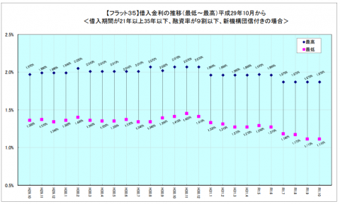 下げ止まりと思われていた住宅ローン金利がますます低下